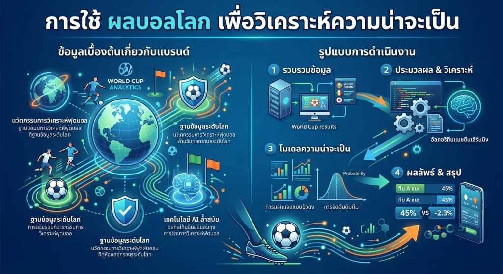 การใช้ ผลบอลโลก เพื่อวิเคราะห์ความน่าจะเป็น