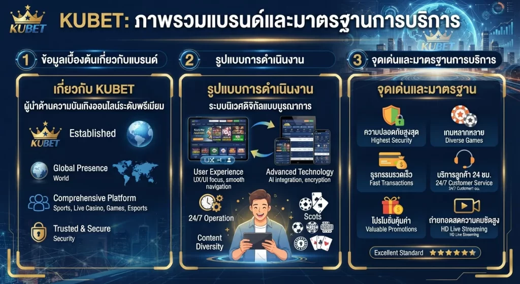 จุดเด่นและมาตรฐานการให้บริการของ KUBET ในปัจจุบัน
